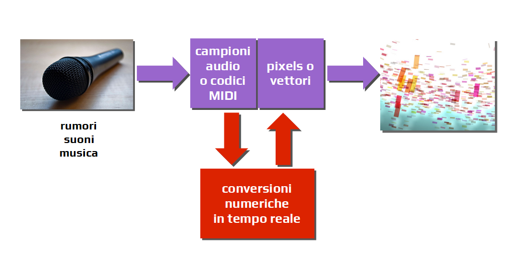 Schema audio visualization