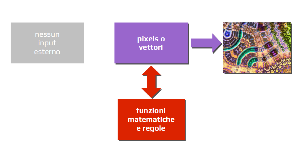 Schema grafica generativa