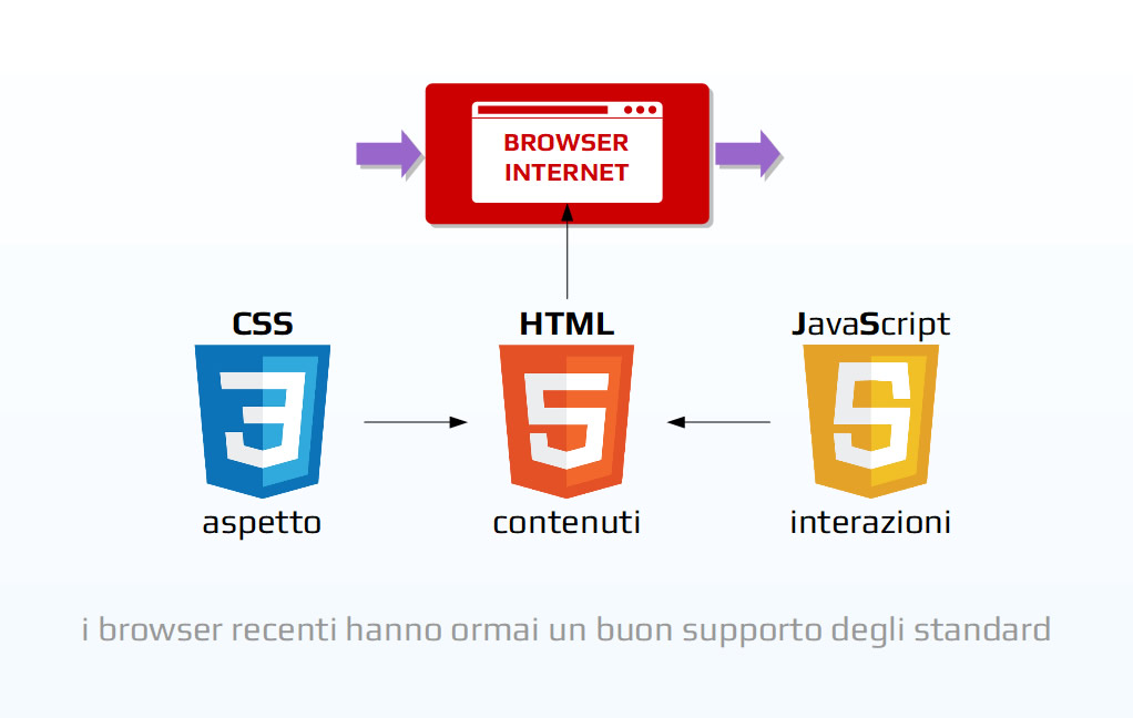 Linguaggi del Web